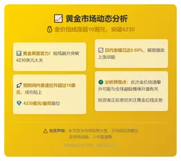 金价短线涨超10美元，突破4230