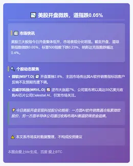美股开盘微跌，道指跌0.05%