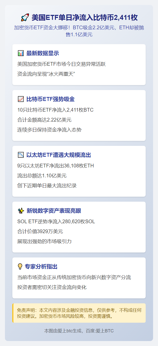 美国ETF单日净流入比特币2,411枚