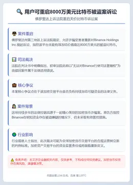 用户可重启8000万美元比特币被盗案诉讼