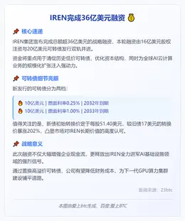 IREN完成36亿美元融资