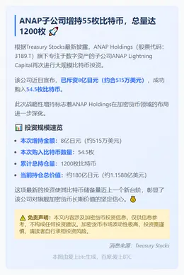 ANAP子公司增持55枚比特币，总量达1200枚