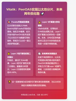 Vitalik：PeerDAS实现以太坊分片，未来两年优化稳