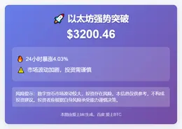 以太坊突破$3200