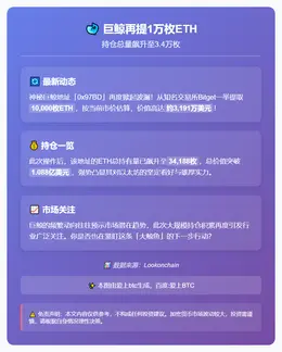 巨鲸再提1万枚ETH，持仓3.4万枚