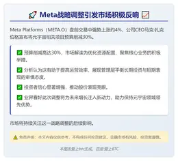 扎克伯格砍30%元宇宙预算 Meta盘前涨4%