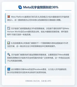 Meta元宇宙预算拟砍30%