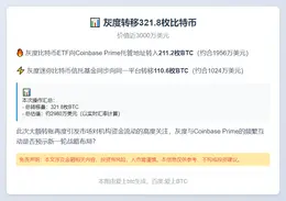 灰度转移321.8枚比特币，价值近3000万美元