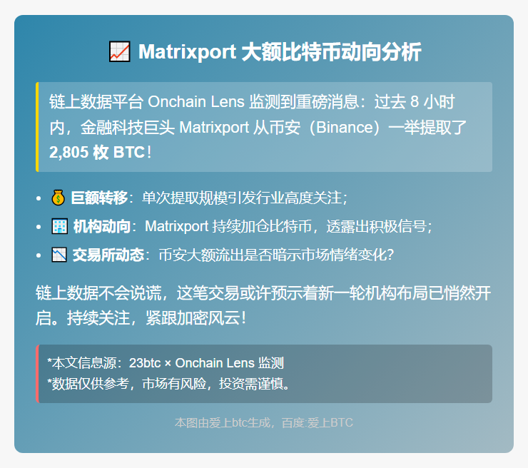 Matrixport8小时内从币安提2805枚BTC