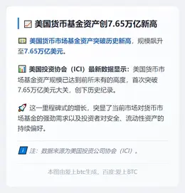 美国货币基金资产创7.65万亿新高