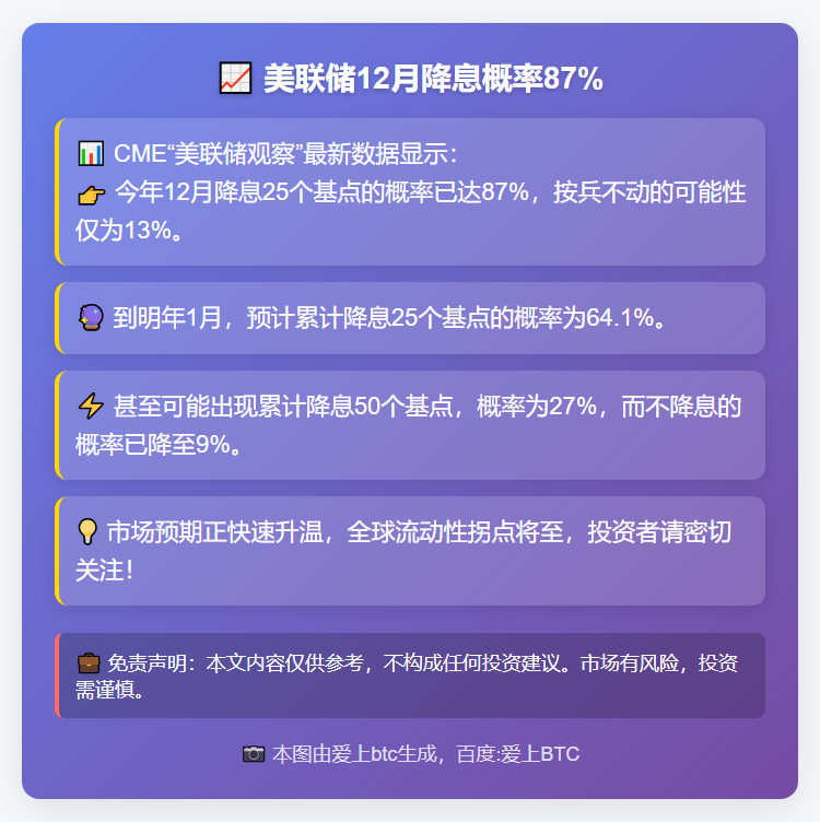 美联储12月降息概率87%