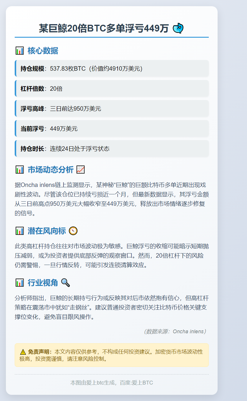 某巨鲸20倍BTC多单浮亏449万