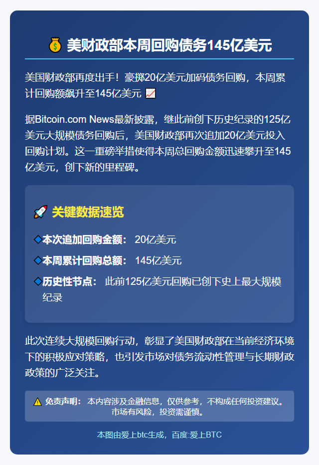 美财政部本周回购债务145亿美元