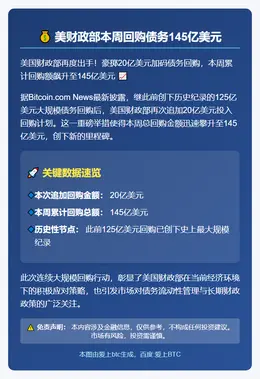 美财政部本周回购债务145亿美元