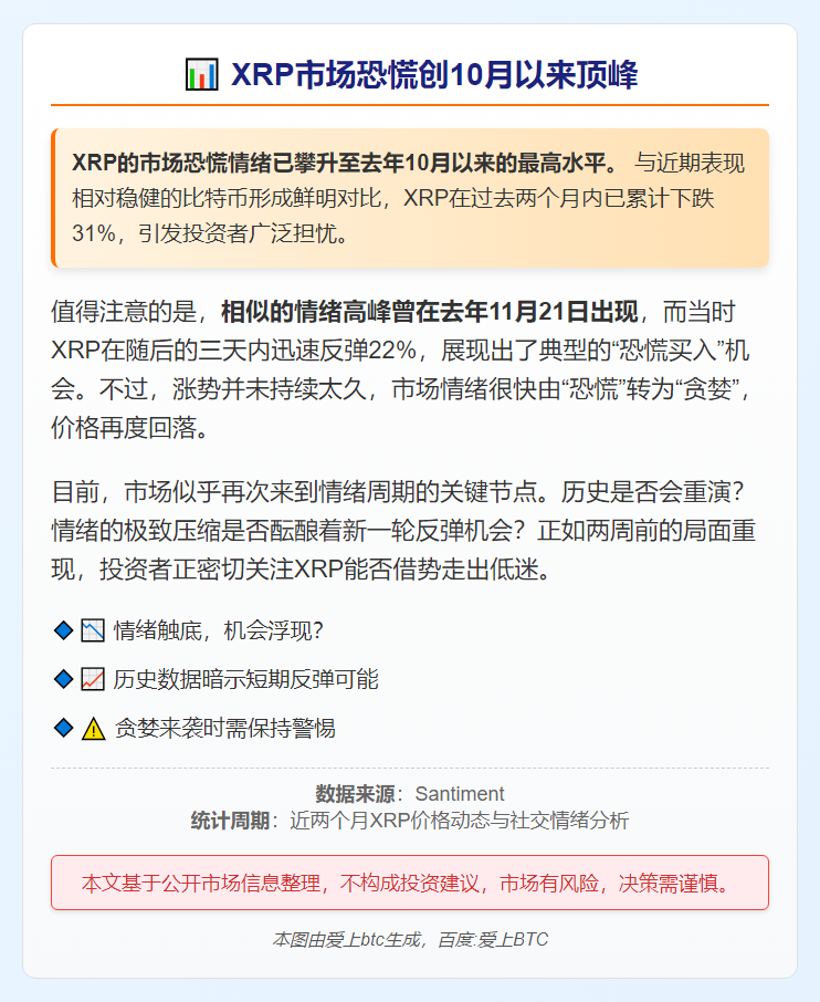 XRP市场恐慌创10月以来顶峰