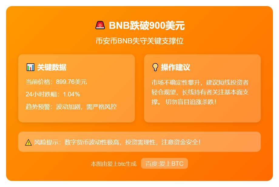 BNB跌破900美元
