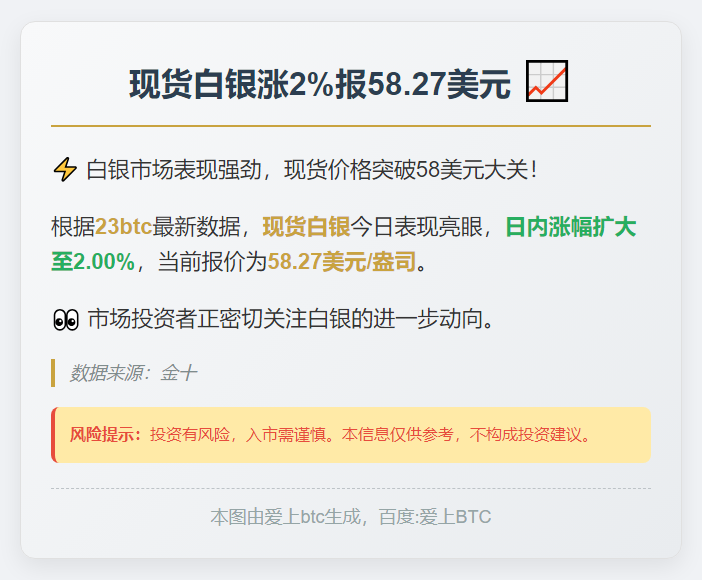 现货白银涨2%报58.27美元