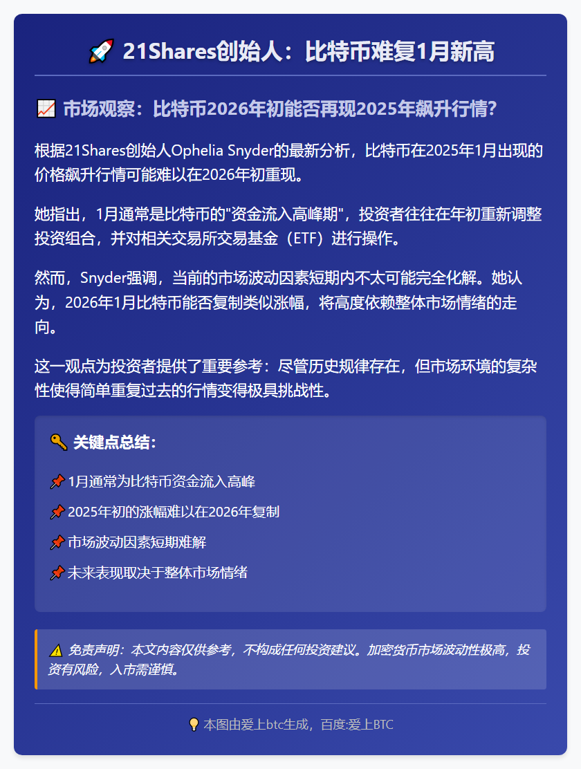 21Shares创始人：比特币难复1月新高