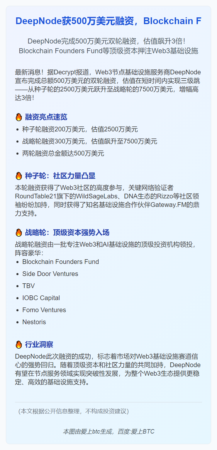 DeepNode获500万美元融资，Blockchain F