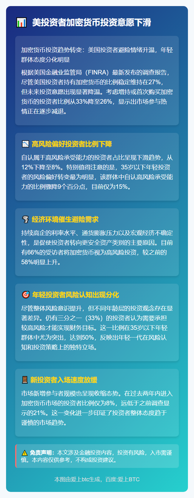 美投资者加密货币投资意愿下滑