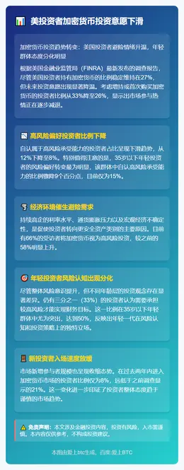 美投资者加密货币投资意愿下滑