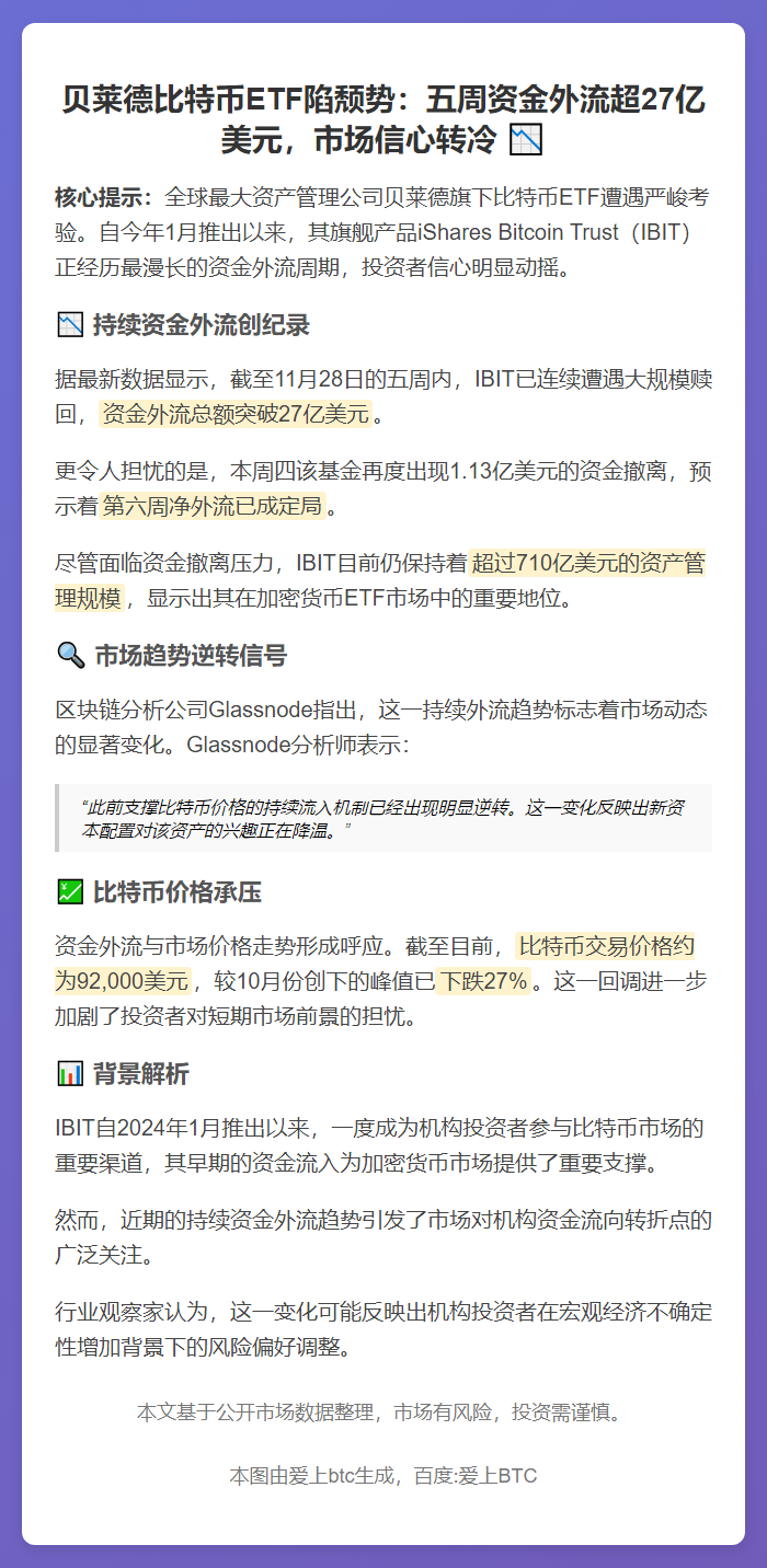 贝莱德比特币ETF五周失血27亿