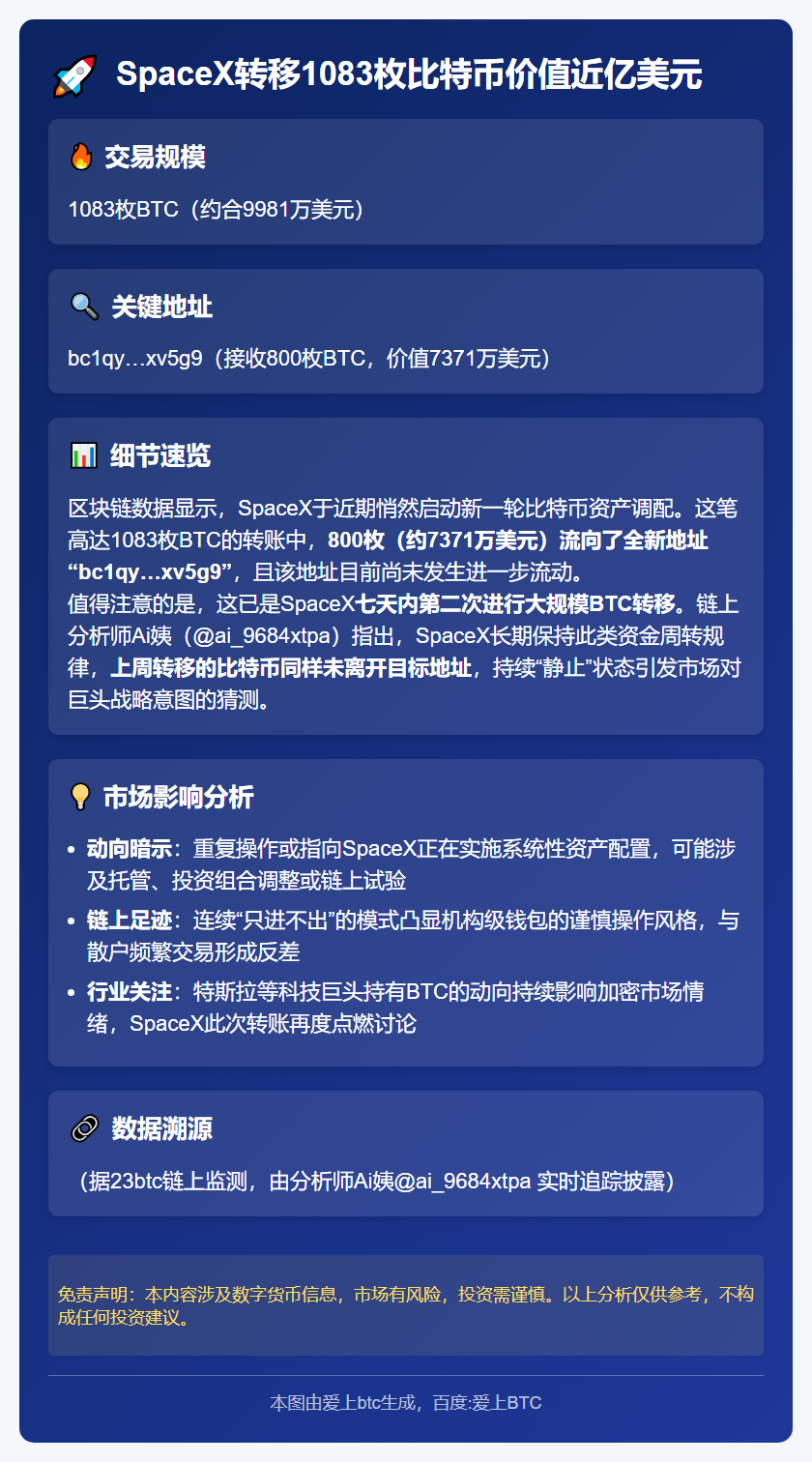 SpaceX转移1083枚比特币价值近亿美元