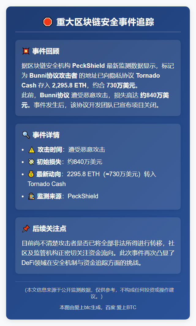 Bunni攻击者向TornadoCash转2295.8枚ET