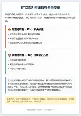 BTC暴跌 短线持有者最受伤