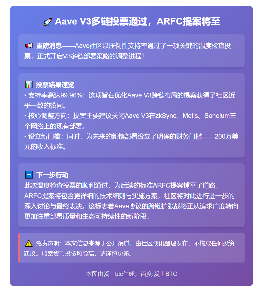 Aave V3多链投票通过，ARFC提案将至