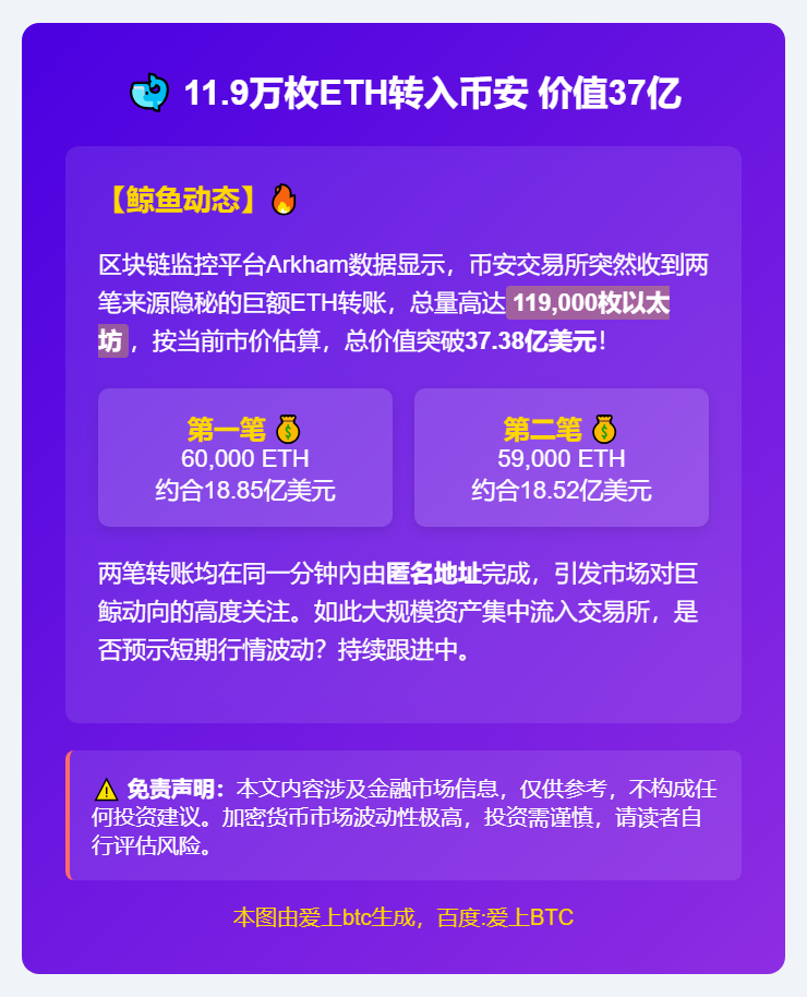 11.9万枚ETH转入币安 价值37亿