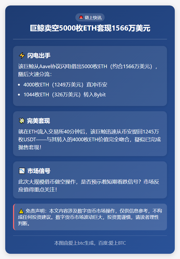 巨鲸卖空5000枚ETH套现1566万美元
