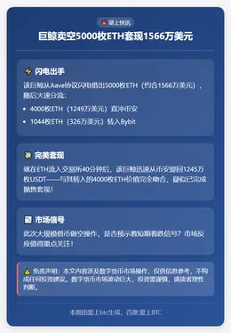 巨鲸卖空5000枚ETH套现1566万美元
