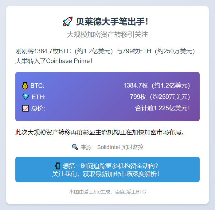 贝莱德转移1385枚BTC与799枚ETH至Coinbase