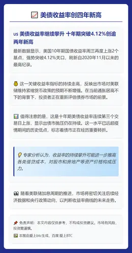 美债收益率创四年新高