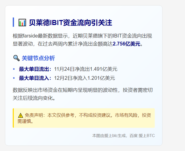 贝莱德IBIT两周净流出2.76亿美元