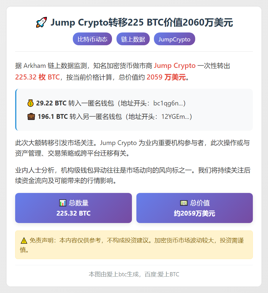 Jump Crypto转移225 BTC价值2060万美元