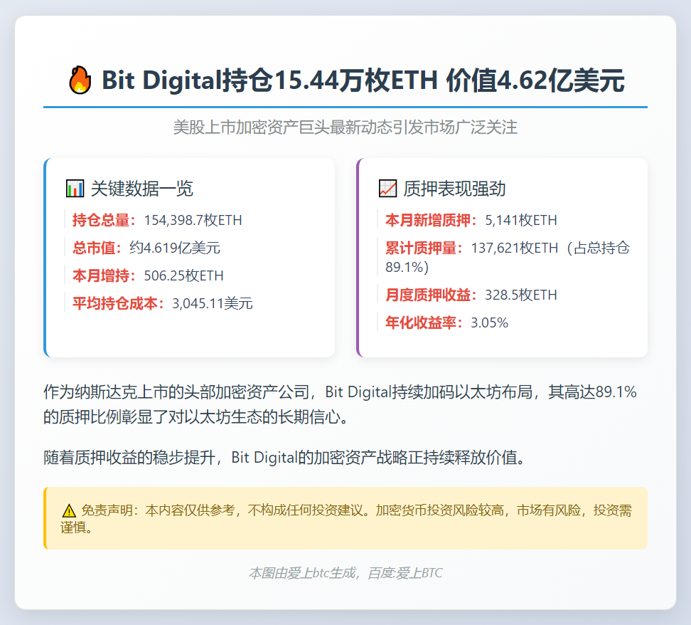 Bit Digital持仓15.44万枚ETH 价值4.62