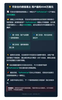 币安合约榜首易主 用户盈利4546万美元