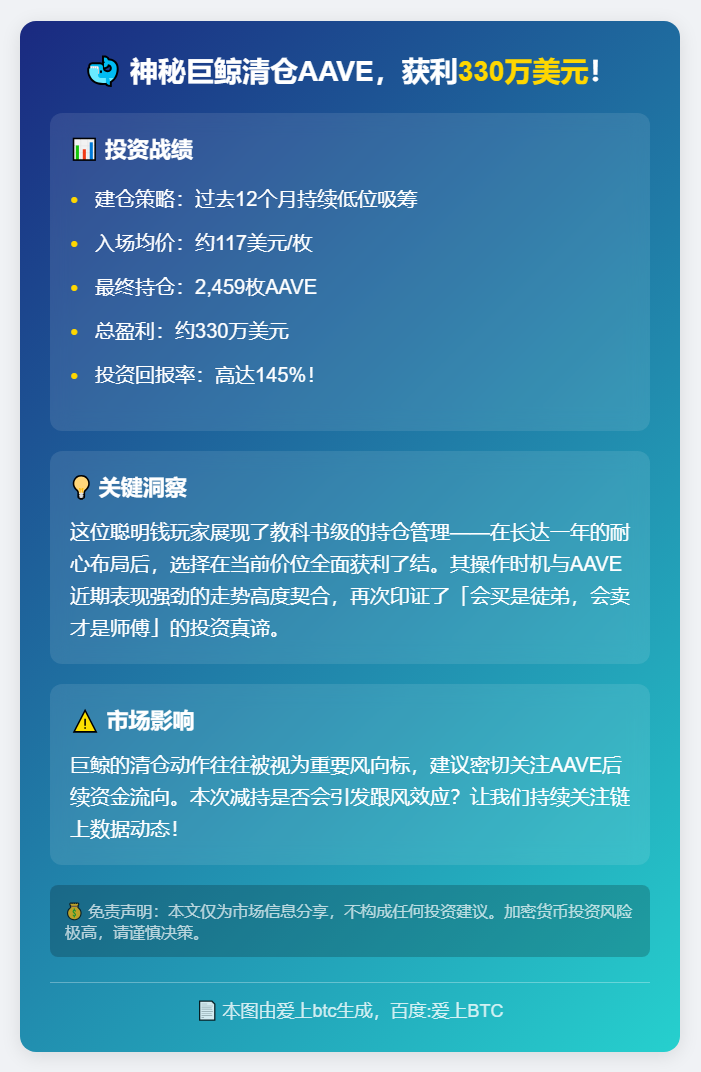某鲸鱼存入2459枚AAVE，获利330万美元