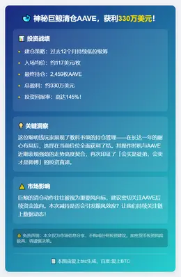 某鲸鱼存入2459枚AAVE，获利330万美元