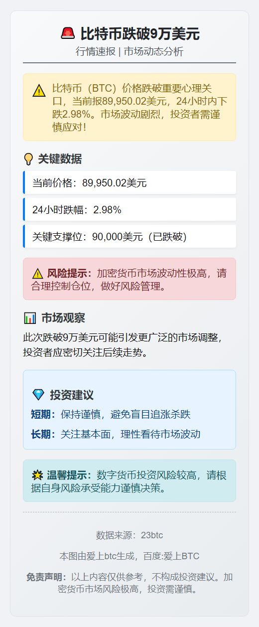 比特币跌破9万美元