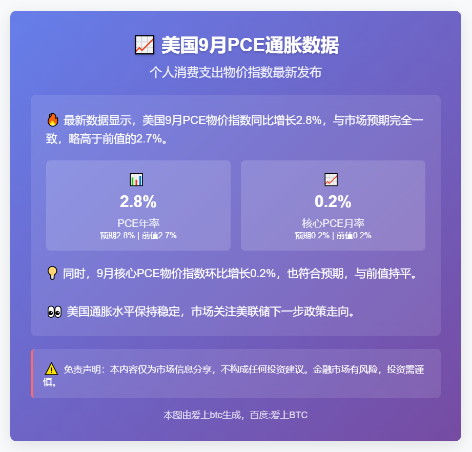 美国9月PCE同比增2.8%
