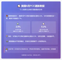 美国9月PCE同比增2.8%