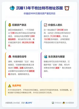 沉睡13年千枚比特币地址苏醒