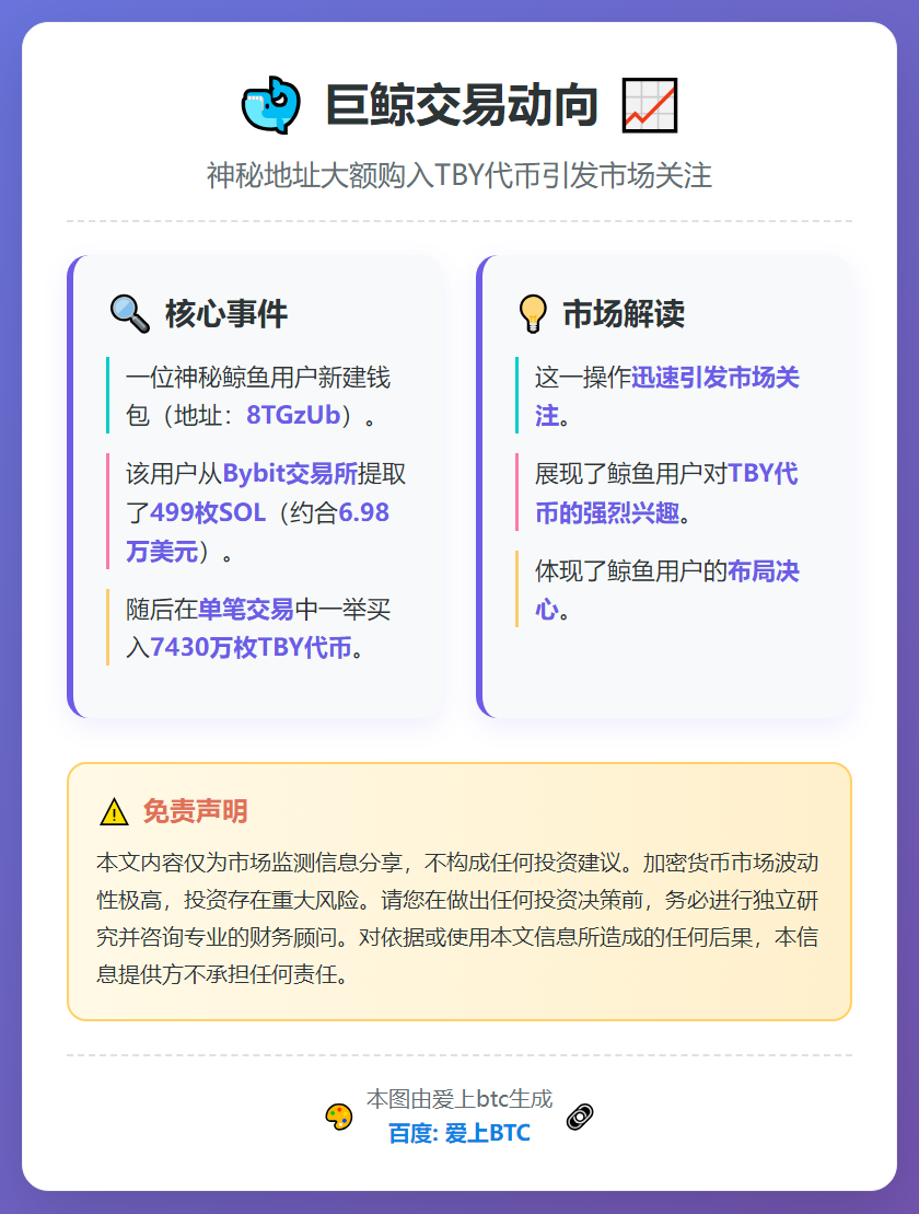巨鲸从Bybit提币499 SOL购7430万TBY