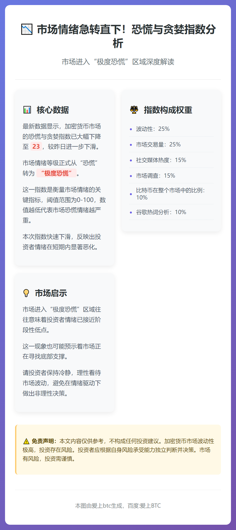 恐慌指数骤降至23，市场极度恐慌