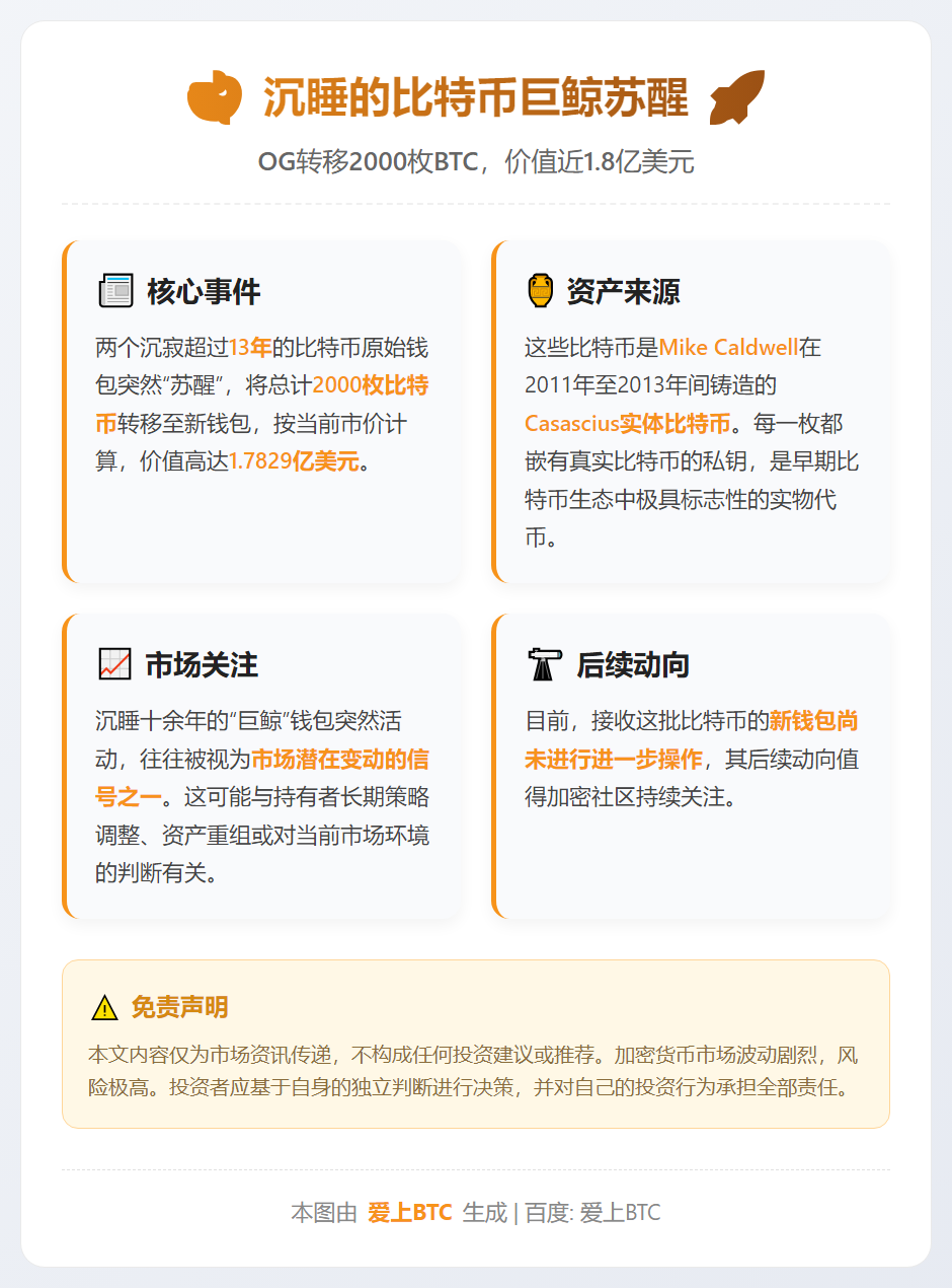 沉睡13年，比特币OG转移2000枚BTC