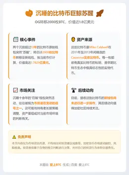 沉睡13年，比特币OG转移2000枚BTC