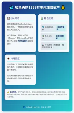 鲸鱼再购1389万美元加密资产